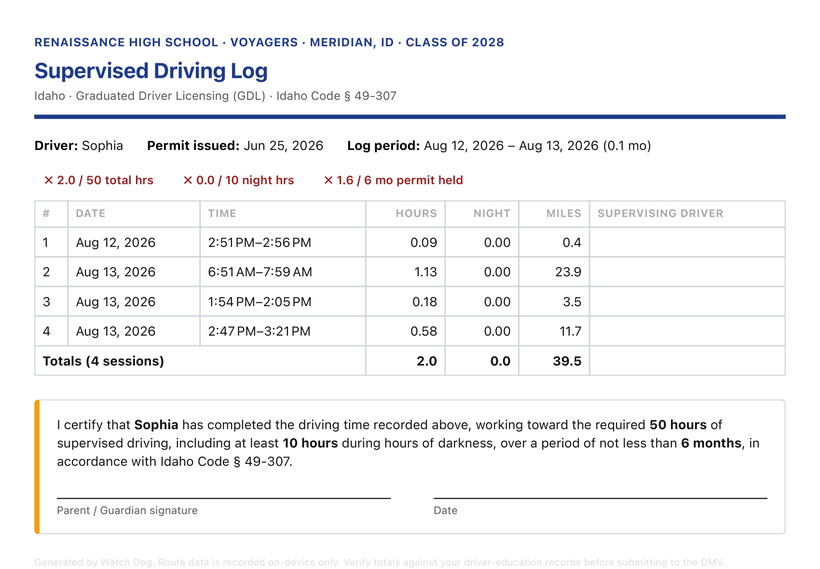 Exported Idaho Supervised Driving Log PDF — school branding, a per-drive table with hours, night time and miles, totals, the Idaho certification statement, and a parent signature block